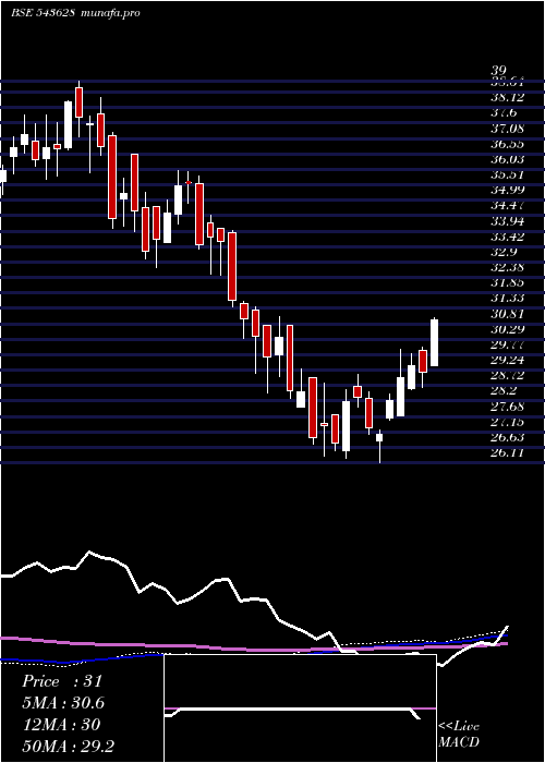 weekly chart Hdfcmoment