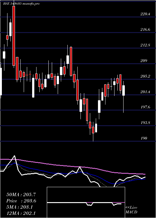 Daily chart Pplpharma