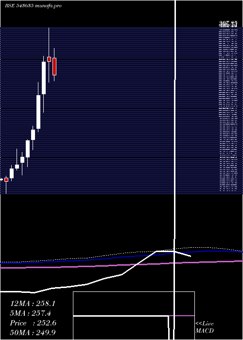  monthly chart Pplpharma