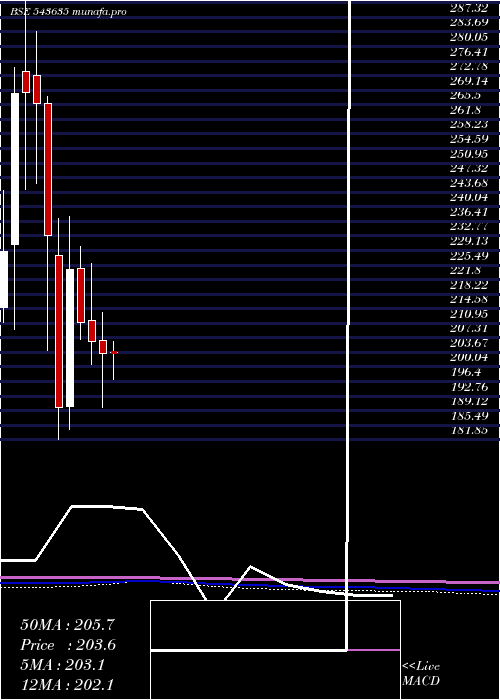 monthly chart Pplpharma