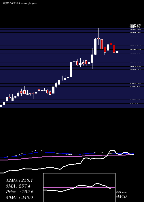  weekly chart Pplpharma