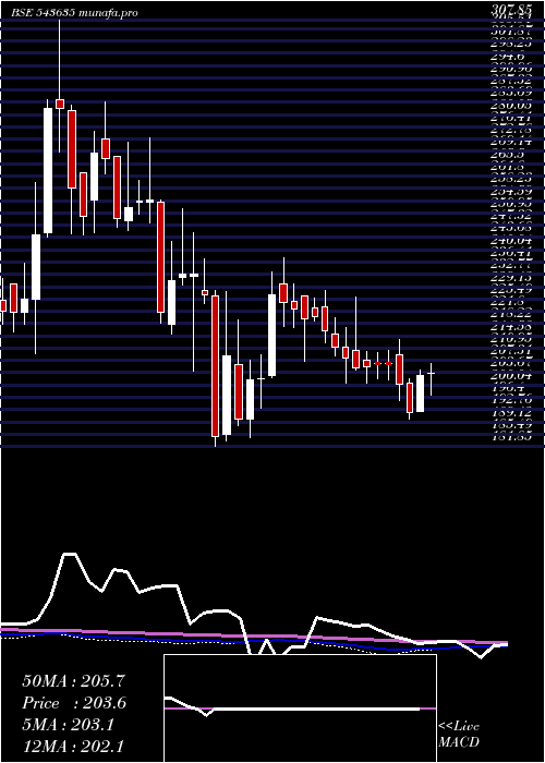 weekly chart Pplpharma