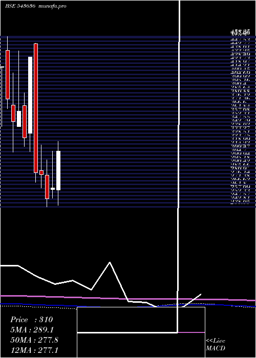 monthly chart Dci
