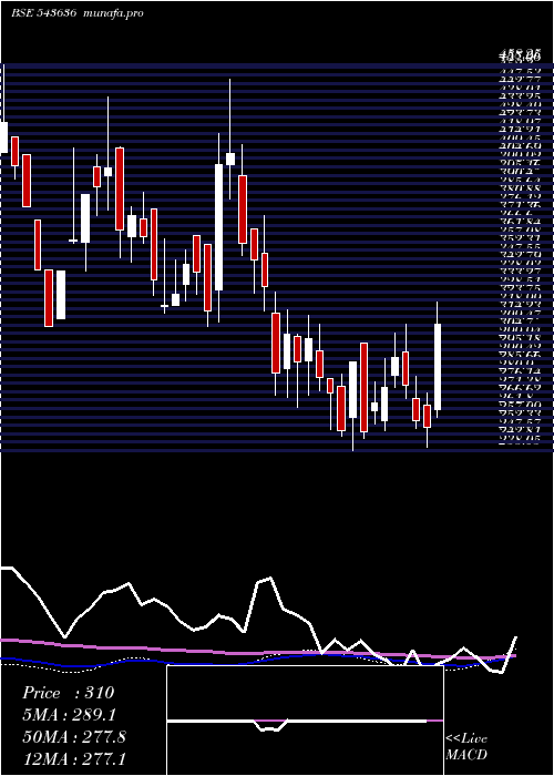 weekly chart Dci