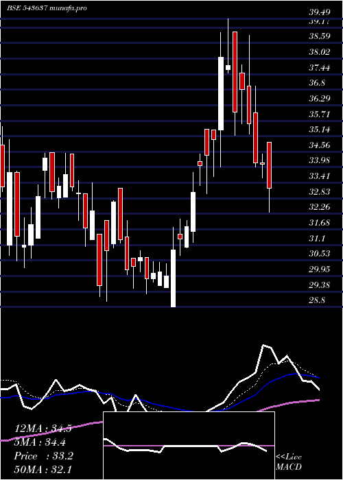  Daily chart Pace