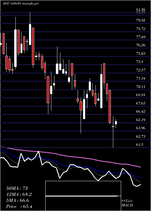  Daily chart Tracxn