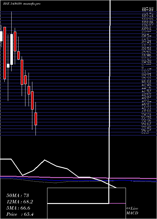  monthly chart Tracxn