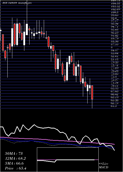  weekly chart Tracxn