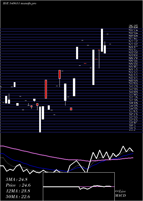  Daily chart Daps