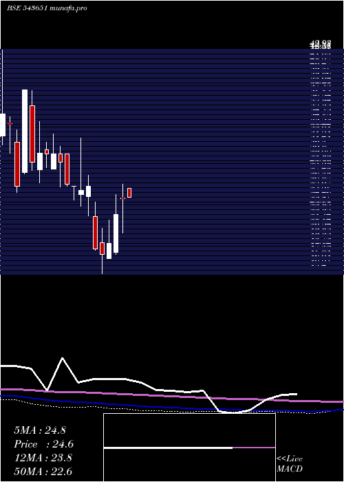  monthly chart Daps