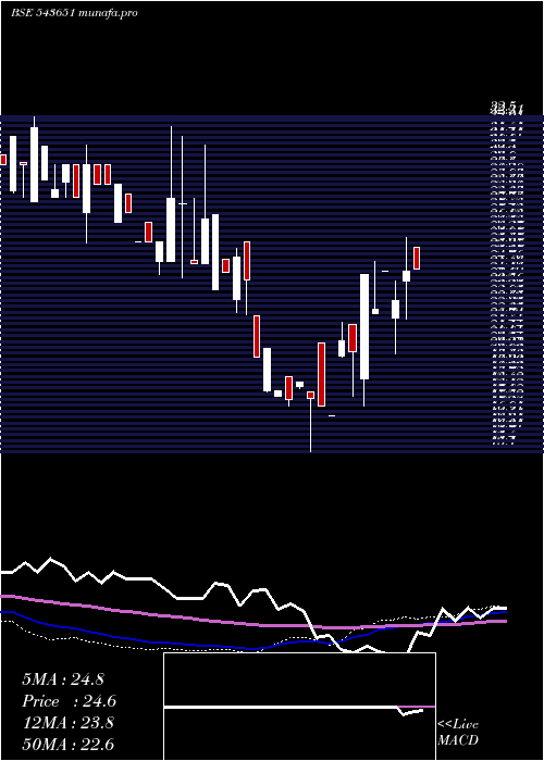  weekly chart Daps