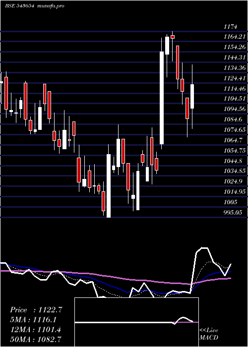  Daily chart Medanta