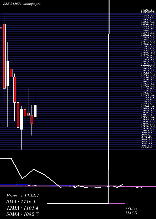  monthly chart Medanta