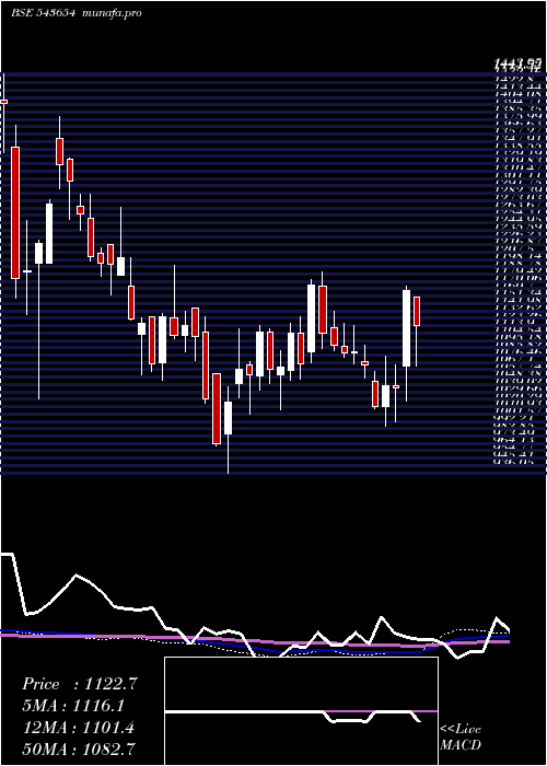  weekly chart Medanta