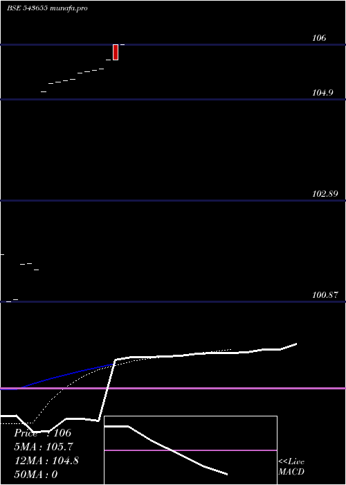 Daily chart Anzen