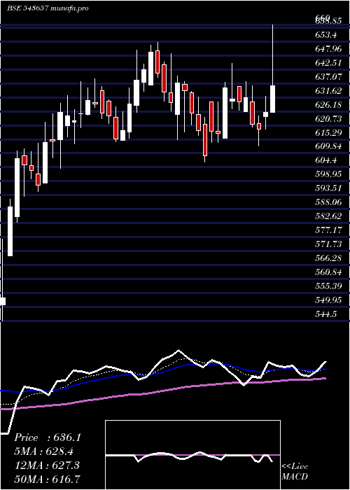 Daily chart Aci