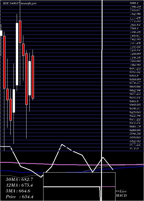  monthly chart Aci