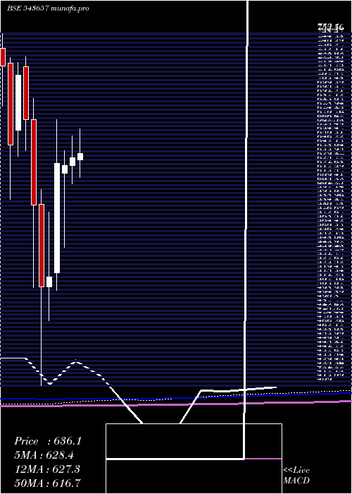 monthly chart Aci