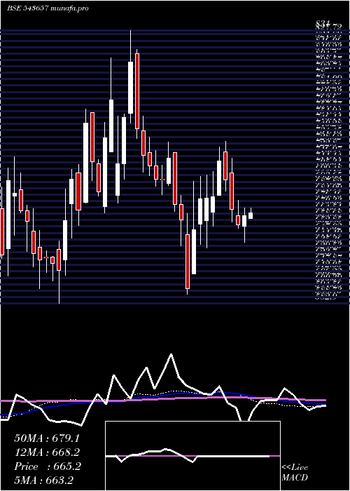  weekly chart Aci