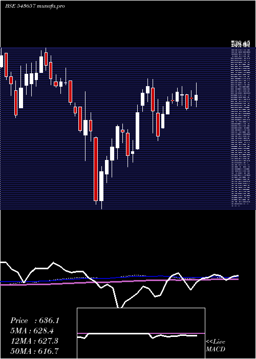 weekly chart Aci