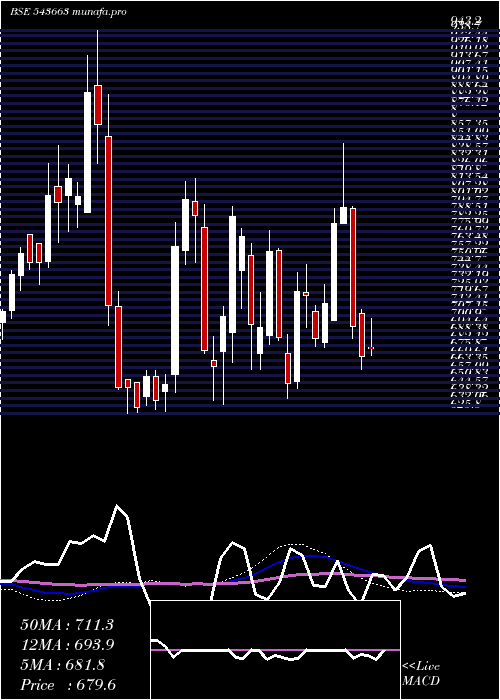 weekly chart Fivestar