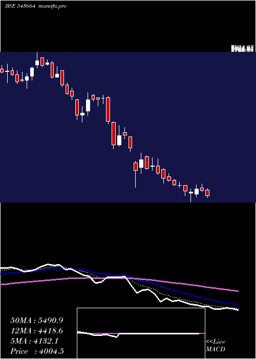  Daily chart Kaynes