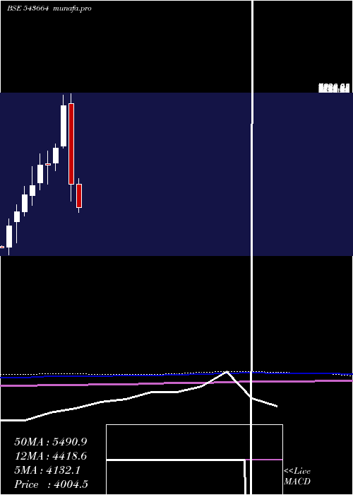  monthly chart Kaynes