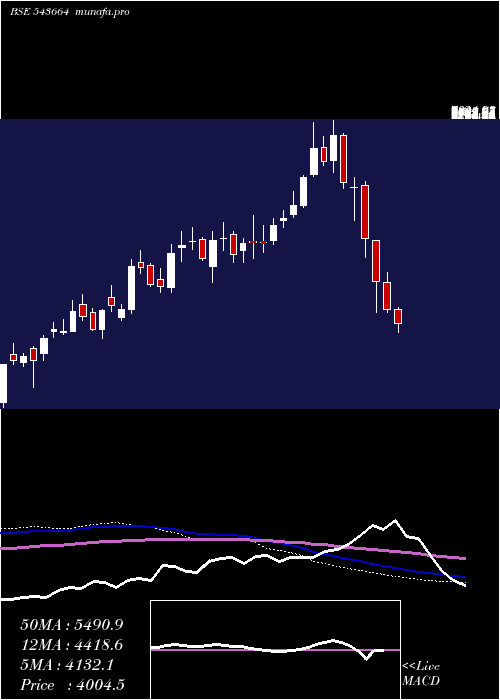  weekly chart Kaynes