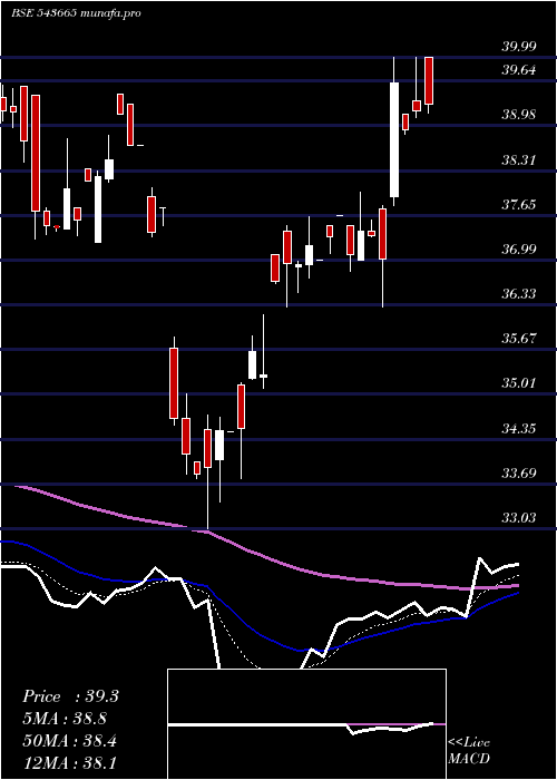 Daily chart Hdfcnifit