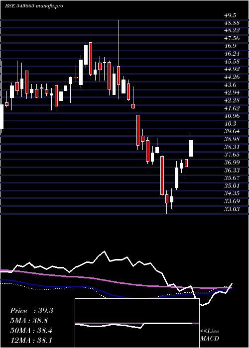 weekly chart Hdfcnifit