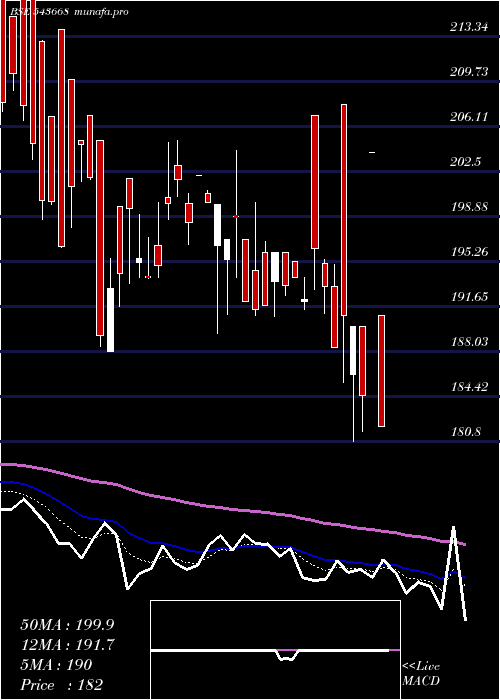  Daily chart Bbtcl