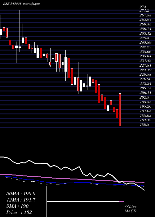  weekly chart Bbtcl