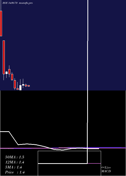  monthly chart Vinny