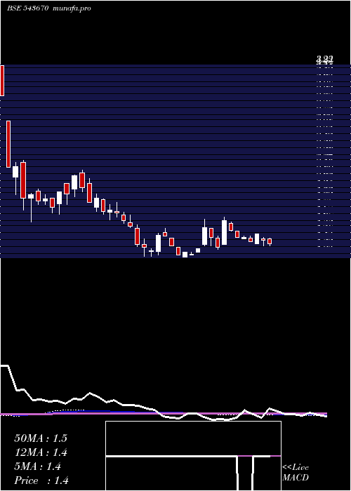  weekly chart Vinny