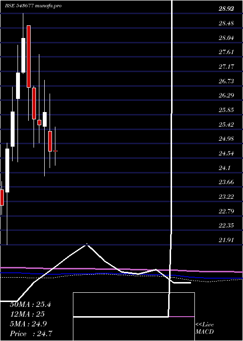  monthly chart Icicifin