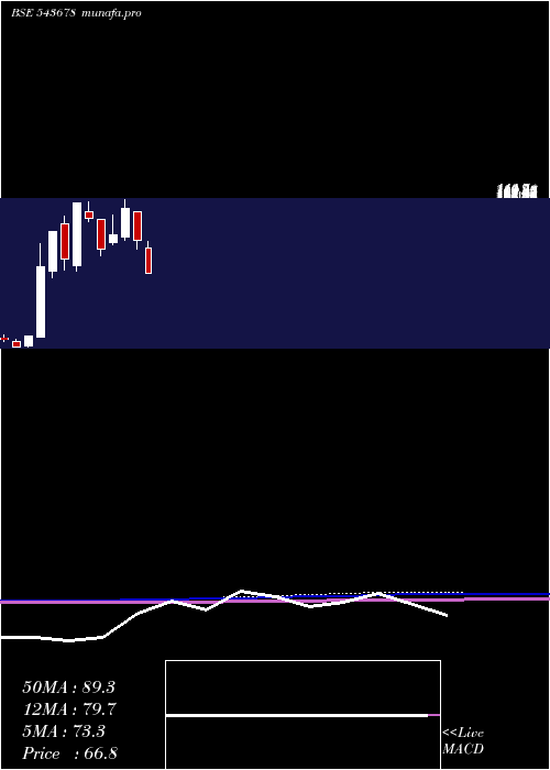  monthly chart Amboagri