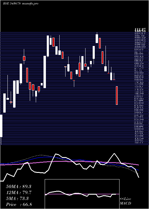  weekly chart Amboagri