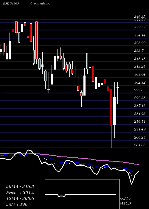  Daily chart Sirca