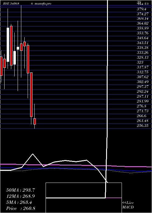  monthly chart Sirca