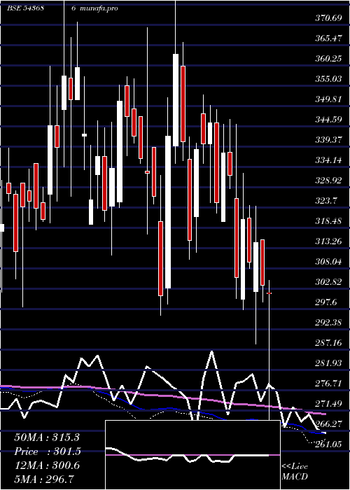  weekly chart Sirca