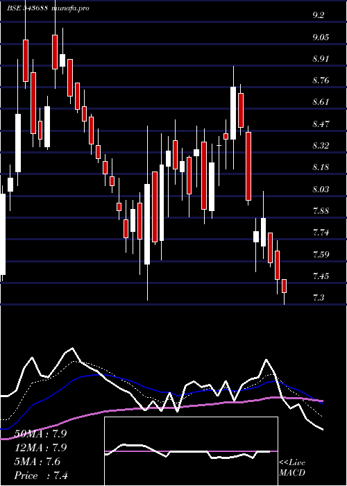  Daily chart Sarveshwar