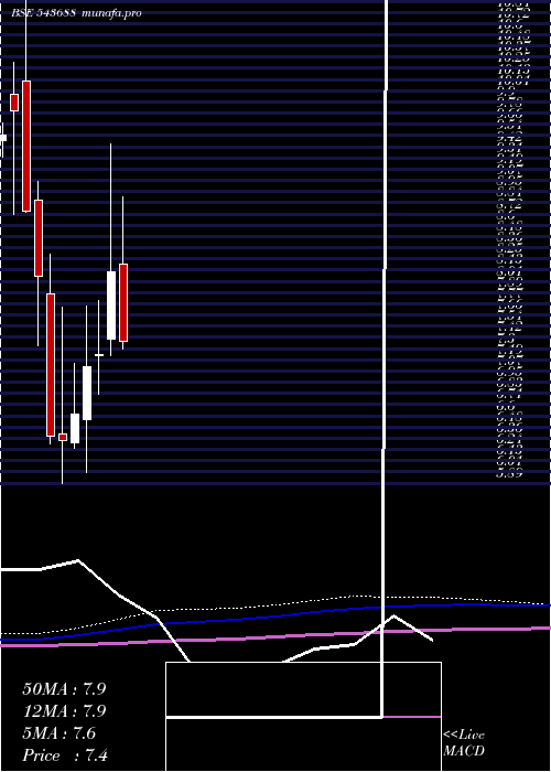  monthly chart Sarveshwar