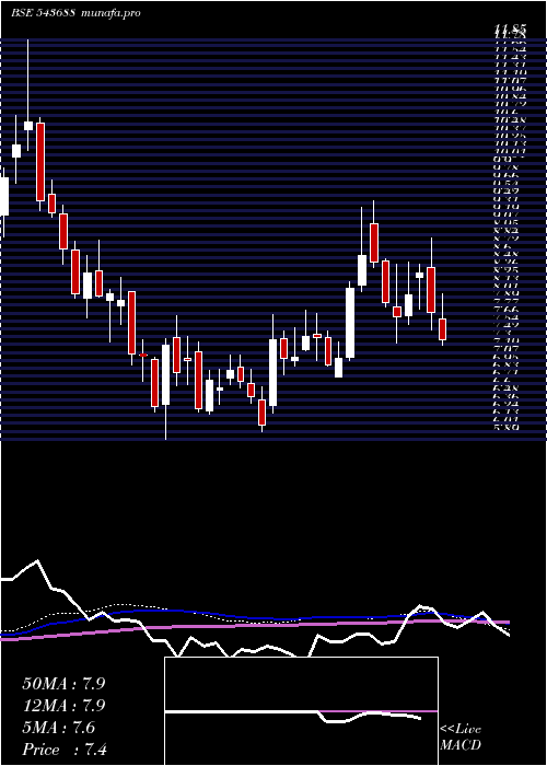  weekly chart Sarveshwar