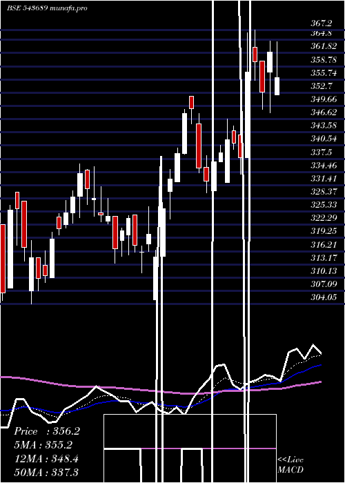  Daily chart Uniparts