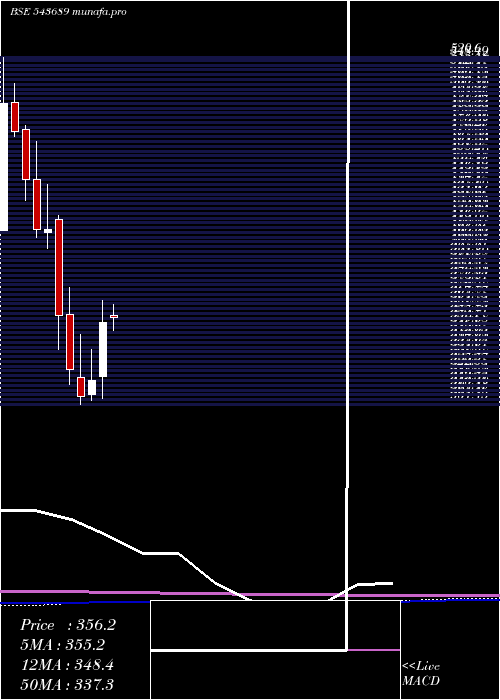monthly chart Uniparts