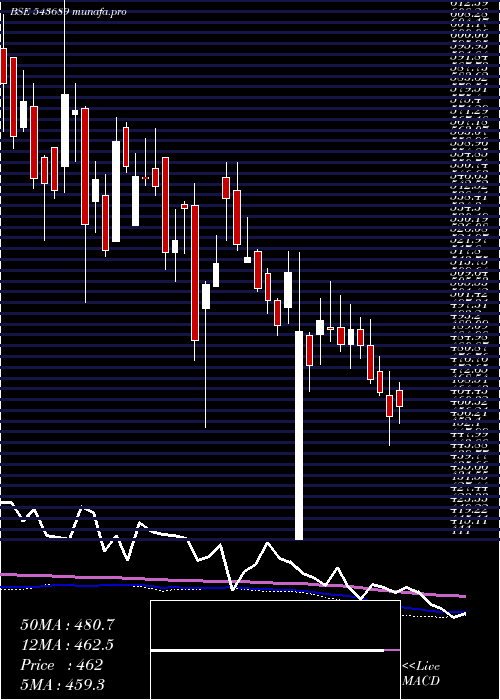  weekly chart Uniparts