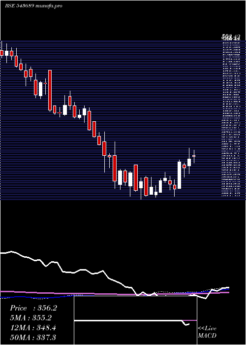 weekly chart Uniparts