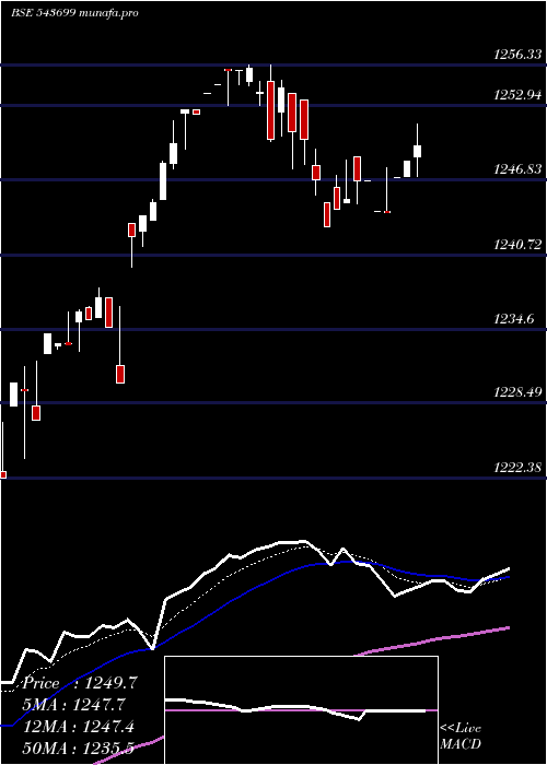 Daily chart Ebbetf0433