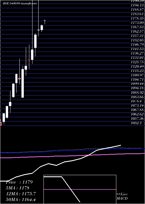  monthly chart Ebbetf0433