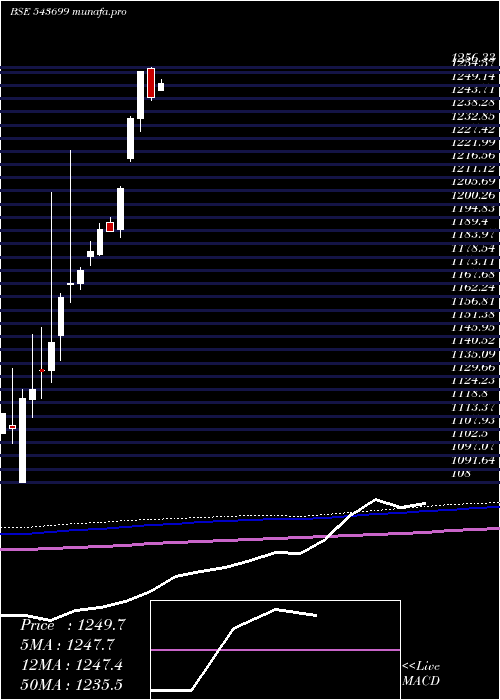 monthly chart Ebbetf0433